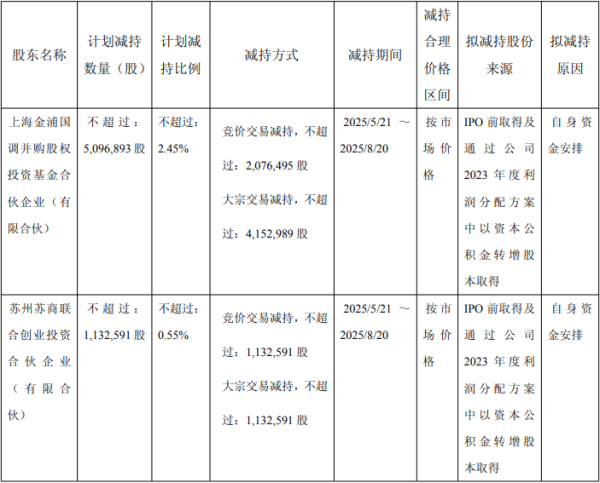 专业配资论坛网 破发股恒兴新材两股东拟减持 上市即巅峰国泰海通保荐