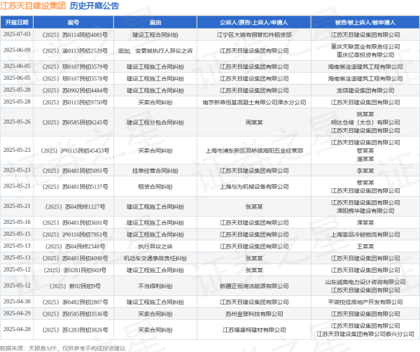 配资股网址 江苏天目建设集团作为被告/被上诉人的1起涉及机动车交通事故责任纠纷的诉讼将于2025年5月13日开庭