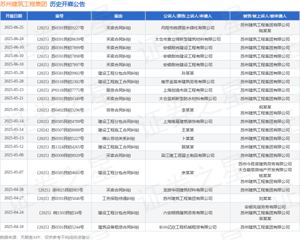 配资官方 苏州建筑工程集团作为被告/被上诉人的1起涉及确认劳动关系纠纷的诉讼将于2025年5月13日开庭