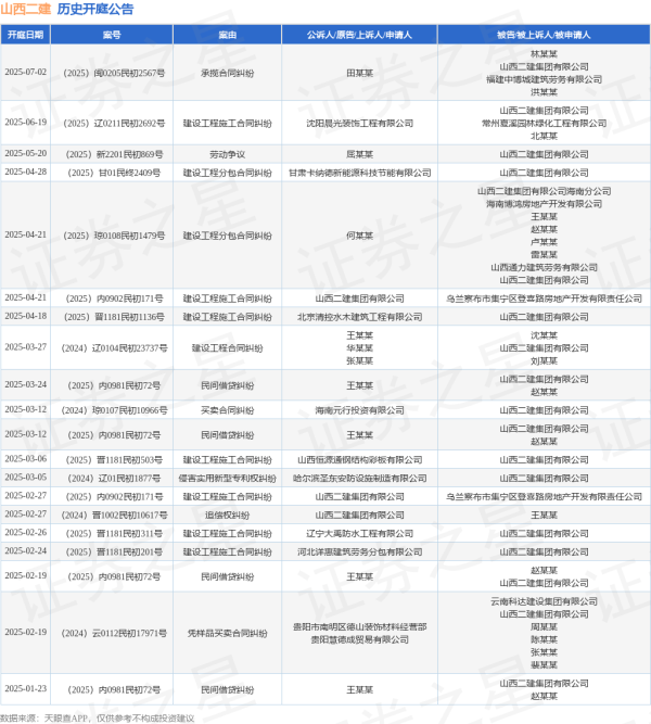线上配资门户官网 山西二建作为被告/被上诉人的1起涉及劳动争议的诉讼将于2025年5月20日开庭