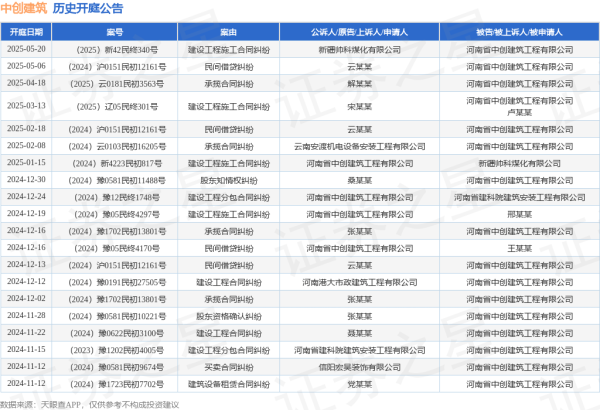 可查证券配资查询 中创建筑作为被告/被上诉人的1起涉及建设工程施工合同纠纷的诉讼将于2025年5月20日开庭